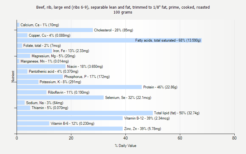 % Daily Value for Beef, rib, large end (ribs 6-9), separable lean and fat, trimmed to 1/8" fat, prime, cooked, roasted 100 grams 