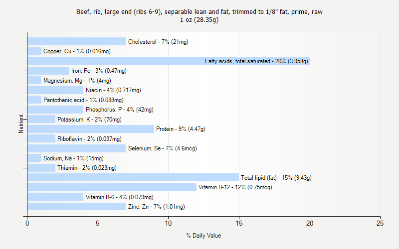 % Daily Value for Beef, rib, large end (ribs 6-9), separable lean and fat, trimmed to 1/8" fat, prime, raw 1 oz (28.35g)