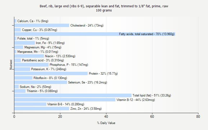 % Daily Value for Beef, rib, large end (ribs 6-9), separable lean and fat, trimmed to 1/8" fat, prime, raw 100 grams 