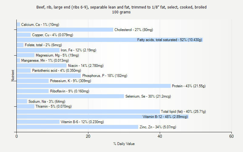 % Daily Value for Beef, rib, large end (ribs 6-9), separable lean and fat, trimmed to 1/8" fat, select, cooked, broiled 100 grams 