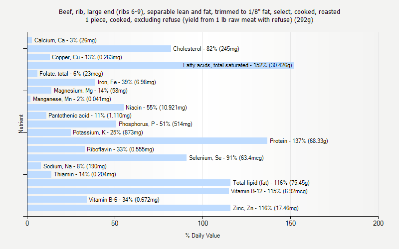 % Daily Value for Beef, rib, large end (ribs 6-9), separable lean and fat, trimmed to 1/8" fat, select, cooked, roasted 1 piece, cooked, excluding refuse (yield from 1 lb raw meat with refuse) (292g)