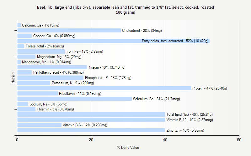 % Daily Value for Beef, rib, large end (ribs 6-9), separable lean and fat, trimmed to 1/8" fat, select, cooked, roasted 100 grams 