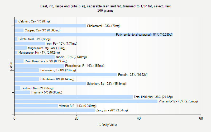 % Daily Value for Beef, rib, large end (ribs 6-9), separable lean and fat, trimmed to 1/8" fat, select, raw 100 grams 