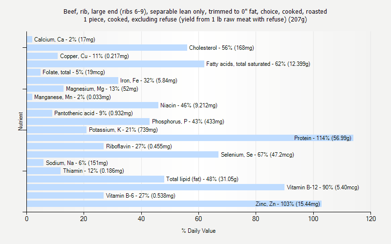 % Daily Value for Beef, rib, large end (ribs 6-9), separable lean only, trimmed to 0" fat, choice, cooked, roasted 1 piece, cooked, excluding refuse (yield from 1 lb raw meat with refuse) (207g)