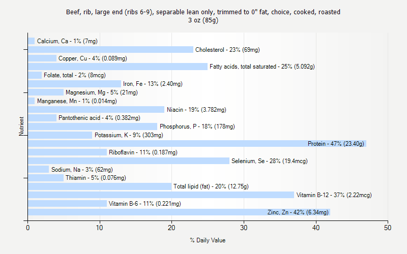 % Daily Value for Beef, rib, large end (ribs 6-9), separable lean only, trimmed to 0" fat, choice, cooked, roasted 3 oz (85g)