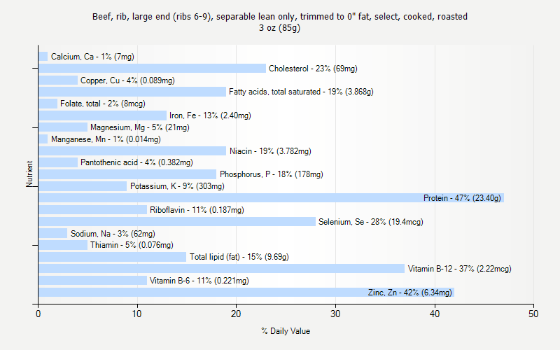 % Daily Value for Beef, rib, large end (ribs 6-9), separable lean only, trimmed to 0" fat, select, cooked, roasted 3 oz (85g)