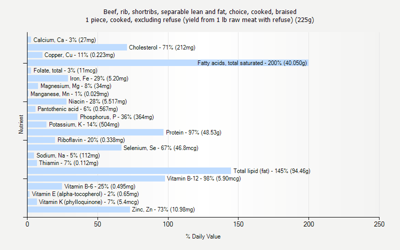 % Daily Value for Beef, rib, shortribs, separable lean and fat, choice, cooked, braised 1 piece, cooked, excluding refuse (yield from 1 lb raw meat with refuse) (225g)