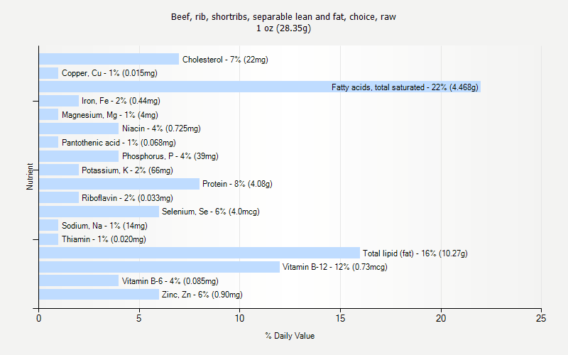 % Daily Value for Beef, rib, shortribs, separable lean and fat, choice, raw 1 oz (28.35g)