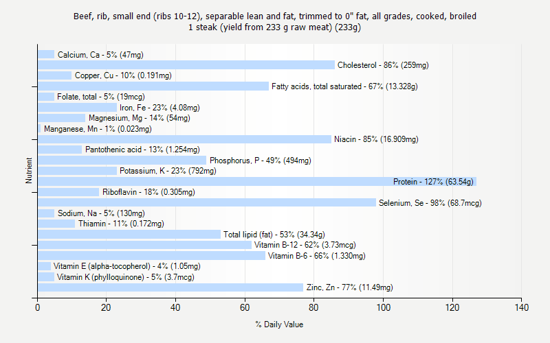 % Daily Value for Beef, rib, small end (ribs 10-12), separable lean and fat, trimmed to 0" fat, all grades, cooked, broiled 1 steak (yield from 233 g raw meat) (233g)