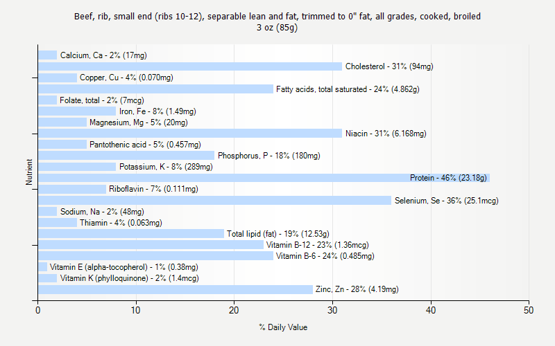 % Daily Value for Beef, rib, small end (ribs 10-12), separable lean and fat, trimmed to 0" fat, all grades, cooked, broiled 3 oz (85g)