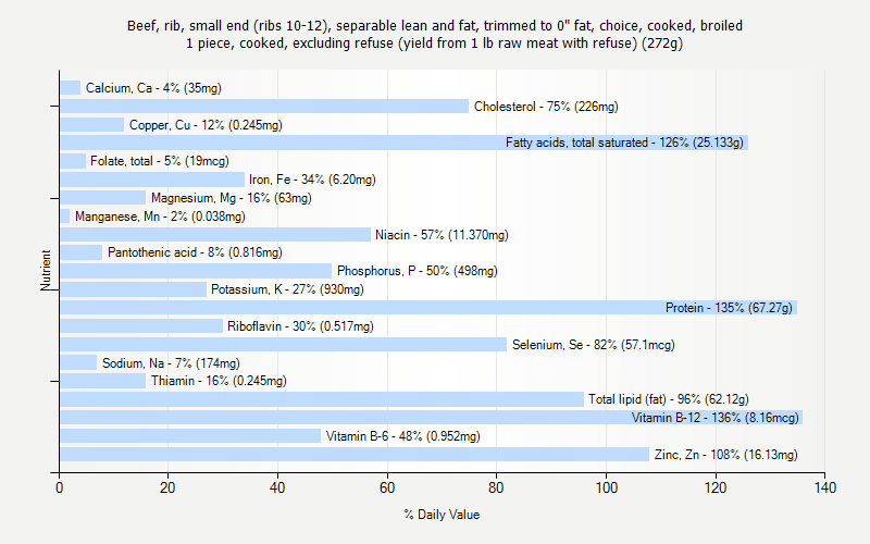 % Daily Value for Beef, rib, small end (ribs 10-12), separable lean and fat, trimmed to 0" fat, choice, cooked, broiled 1 piece, cooked, excluding refuse (yield from 1 lb raw meat with refuse) (272g)