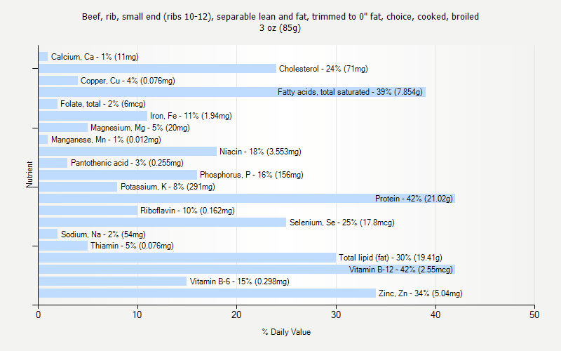 % Daily Value for Beef, rib, small end (ribs 10-12), separable lean and fat, trimmed to 0" fat, choice, cooked, broiled 3 oz (85g)