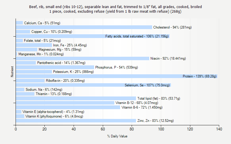 % Daily Value for Beef, rib, small end (ribs 10-12), separable lean and fat, trimmed to 1/8" fat, all grades, cooked, broiled 1 piece, cooked, excluding refuse (yield from 1 lb raw meat with refuse) (268g)