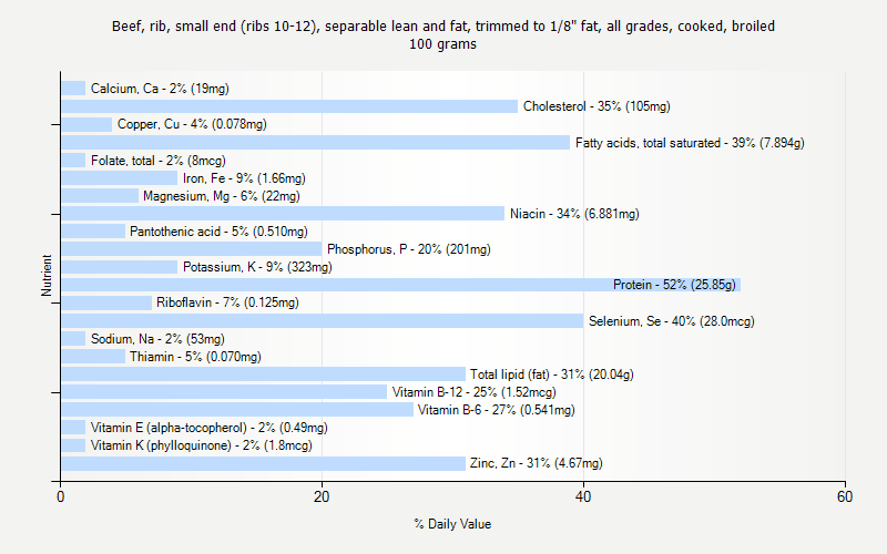 % Daily Value for Beef, rib, small end (ribs 10-12), separable lean and fat, trimmed to 1/8" fat, all grades, cooked, broiled 100 grams 