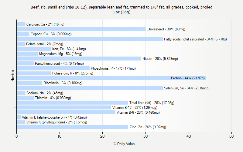 % Daily Value for Beef, rib, small end (ribs 10-12), separable lean and fat, trimmed to 1/8" fat, all grades, cooked, broiled 3 oz (85g)