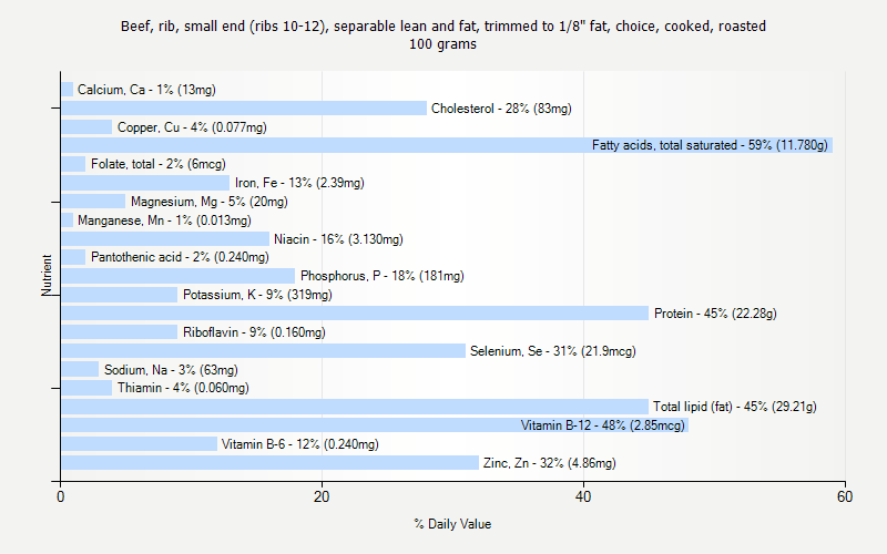 % Daily Value for Beef, rib, small end (ribs 10-12), separable lean and fat, trimmed to 1/8" fat, choice, cooked, roasted 100 grams 