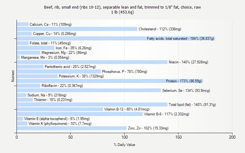 % Daily Value for Beef, rib, small end (ribs 10-12), separable lean and fat, trimmed to 1/8" fat, choice, raw 1 lb (453.6g)