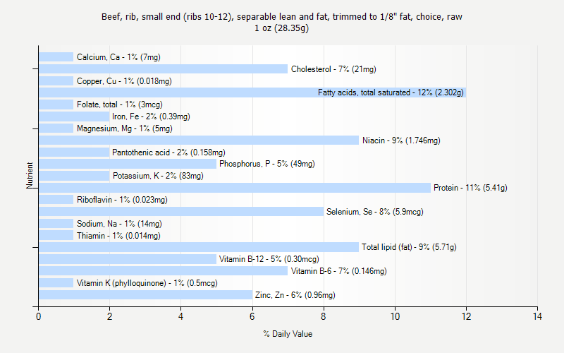 % Daily Value for Beef, rib, small end (ribs 10-12), separable lean and fat, trimmed to 1/8" fat, choice, raw 1 oz (28.35g)