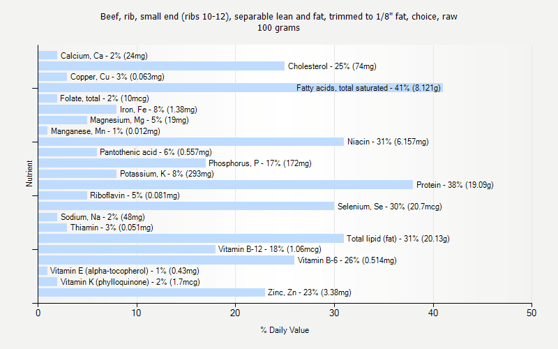 % Daily Value for Beef, rib, small end (ribs 10-12), separable lean and fat, trimmed to 1/8" fat, choice, raw 100 grams 