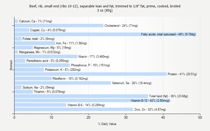 % Daily Value for Beef, rib, small end (ribs 10-12), separable lean and fat, trimmed to 1/8" fat, prime, cooked, broiled 3 oz (85g)