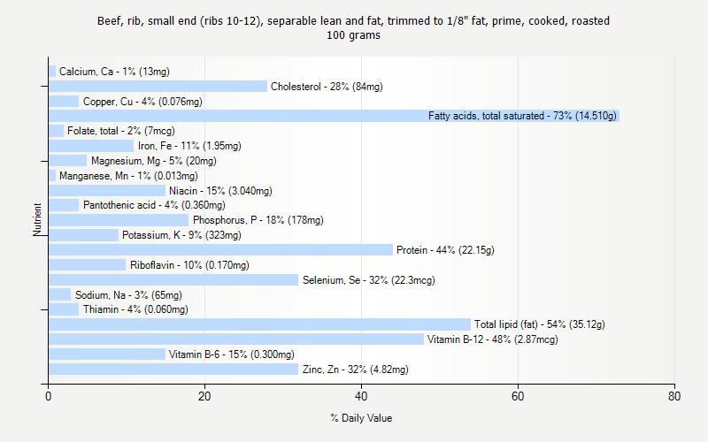 % Daily Value for Beef, rib, small end (ribs 10-12), separable lean and fat, trimmed to 1/8" fat, prime, cooked, roasted 100 grams 