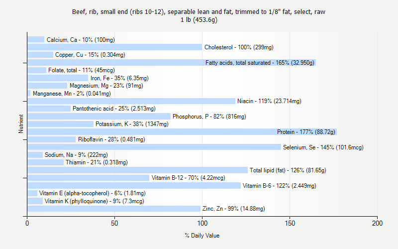 % Daily Value for Beef, rib, small end (ribs 10-12), separable lean and fat, trimmed to 1/8" fat, select, raw 1 lb (453.6g)