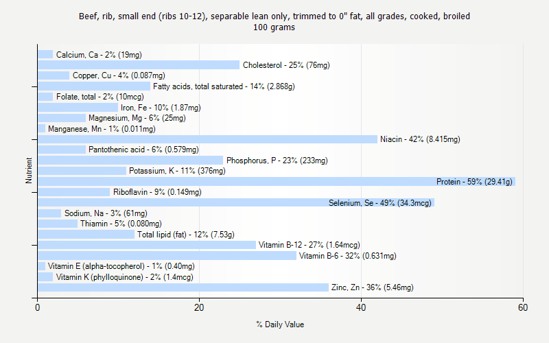 % Daily Value for Beef, rib, small end (ribs 10-12), separable lean only, trimmed to 0" fat, all grades, cooked, broiled 100 grams 