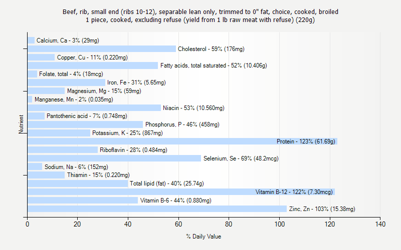 % Daily Value for Beef, rib, small end (ribs 10-12), separable lean only, trimmed to 0" fat, choice, cooked, broiled 1 piece, cooked, excluding refuse (yield from 1 lb raw meat with refuse) (220g)