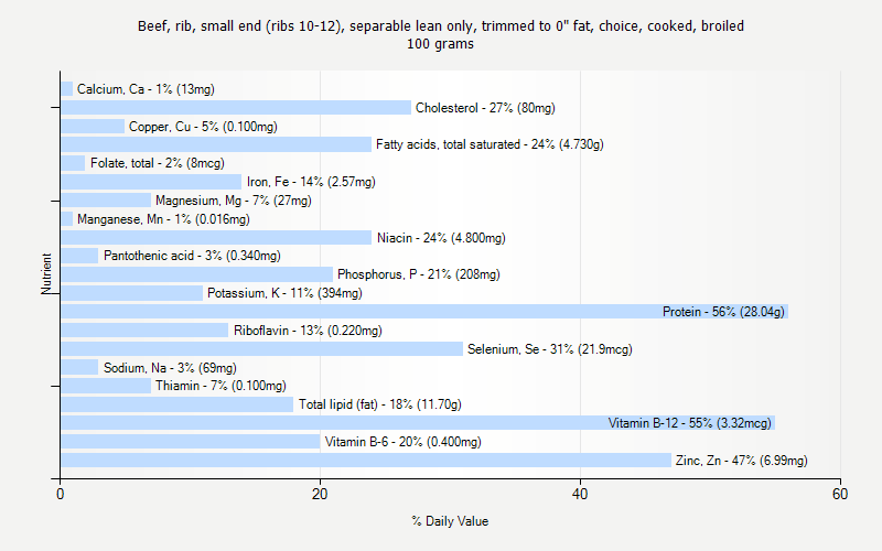 % Daily Value for Beef, rib, small end (ribs 10-12), separable lean only, trimmed to 0" fat, choice, cooked, broiled 100 grams 