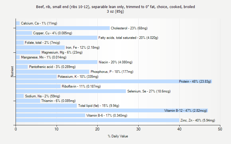 % Daily Value for Beef, rib, small end (ribs 10-12), separable lean only, trimmed to 0" fat, choice, cooked, broiled 3 oz (85g)