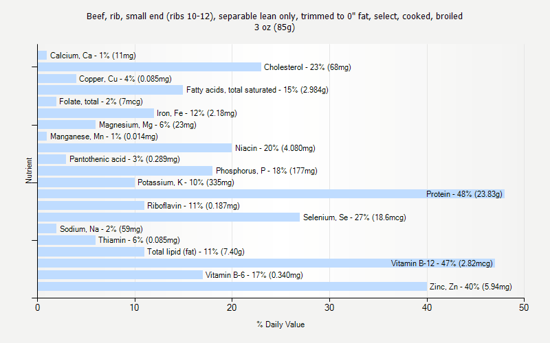 % Daily Value for Beef, rib, small end (ribs 10-12), separable lean only, trimmed to 0" fat, select, cooked, broiled 3 oz (85g)