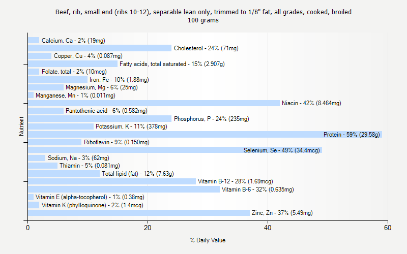 % Daily Value for Beef, rib, small end (ribs 10-12), separable lean only, trimmed to 1/8" fat, all grades, cooked, broiled 100 grams 