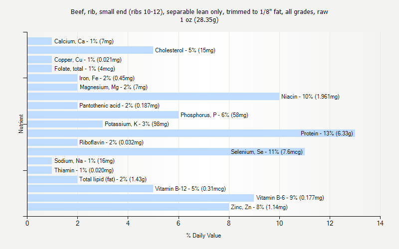 % Daily Value for Beef, rib, small end (ribs 10-12), separable lean only, trimmed to 1/8" fat, all grades, raw 1 oz (28.35g)