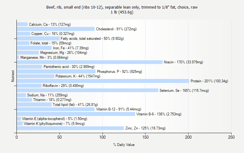 % Daily Value for Beef, rib, small end (ribs 10-12), separable lean only, trimmed to 1/8" fat, choice, raw 1 lb (453.6g)