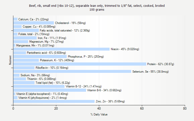 % Daily Value for Beef, rib, small end (ribs 10-12), separable lean only, trimmed to 1/8" fat, select, cooked, broiled 100 grams 