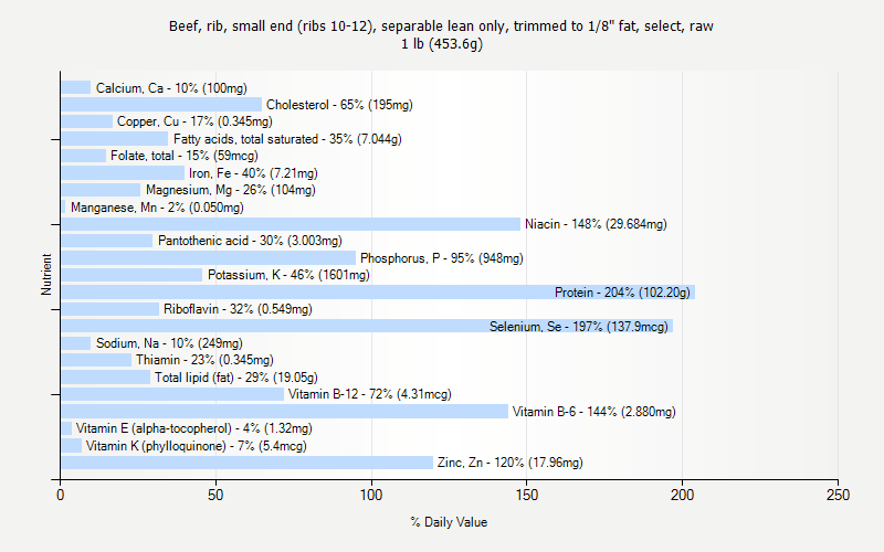 % Daily Value for Beef, rib, small end (ribs 10-12), separable lean only, trimmed to 1/8" fat, select, raw 1 lb (453.6g)