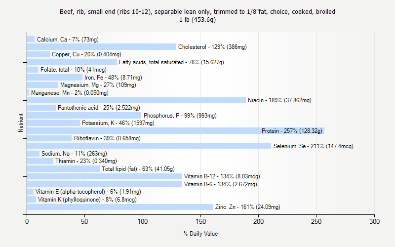 % Daily Value for Beef, rib, small end (ribs 10-12), separable lean only, trimmed to 1/8"fat, choice, cooked, broiled 1 lb (453.6g)