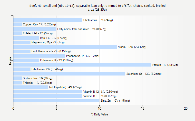 % Daily Value for Beef, rib, small end (ribs 10-12), separable lean only, trimmed to 1/8"fat, choice, cooked, broiled 1 oz (28.35g)