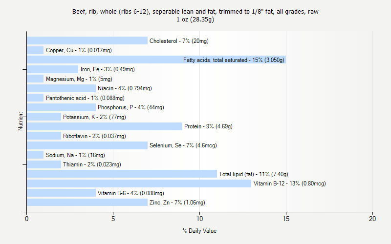 % Daily Value for Beef, rib, whole (ribs 6-12), separable lean and fat, trimmed to 1/8" fat, all grades, raw 1 oz (28.35g)