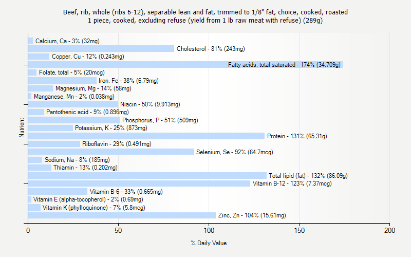 % Daily Value for Beef, rib, whole (ribs 6-12), separable lean and fat, trimmed to 1/8" fat, choice, cooked, roasted 1 piece, cooked, excluding refuse (yield from 1 lb raw meat with refuse) (289g)