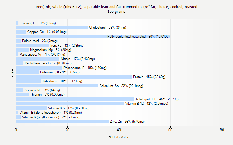 % Daily Value for Beef, rib, whole (ribs 6-12), separable lean and fat, trimmed to 1/8" fat, choice, cooked, roasted 100 grams 