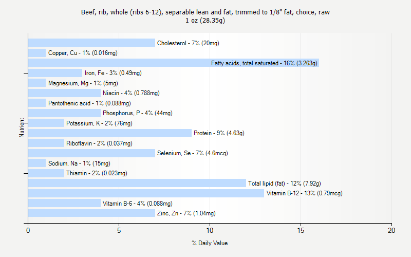 % Daily Value for Beef, rib, whole (ribs 6-12), separable lean and fat, trimmed to 1/8" fat, choice, raw 1 oz (28.35g)