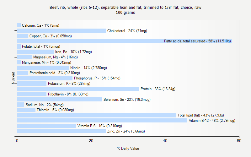 % Daily Value for Beef, rib, whole (ribs 6-12), separable lean and fat, trimmed to 1/8" fat, choice, raw 100 grams 