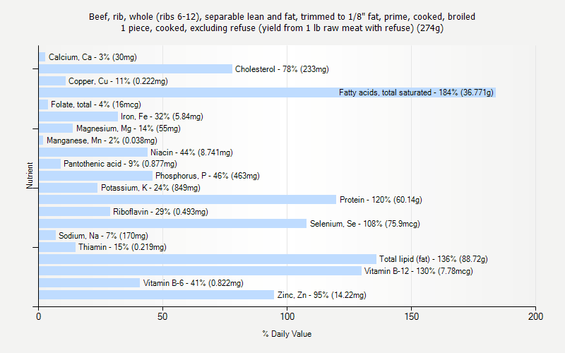 % Daily Value for Beef, rib, whole (ribs 6-12), separable lean and fat, trimmed to 1/8" fat, prime, cooked, broiled 1 piece, cooked, excluding refuse (yield from 1 lb raw meat with refuse) (274g)