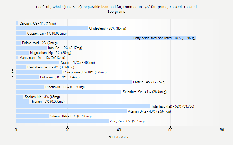 % Daily Value for Beef, rib, whole (ribs 6-12), separable lean and fat, trimmed to 1/8" fat, prime, cooked, roasted 100 grams 