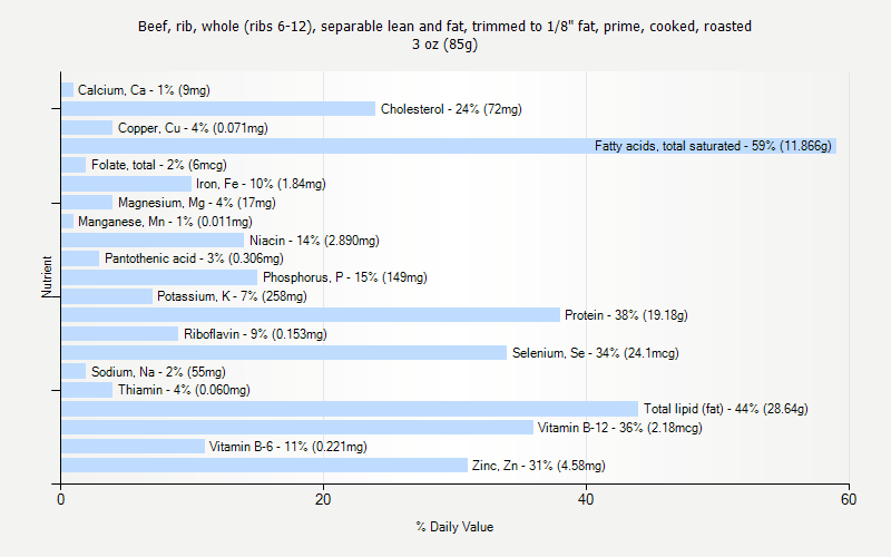 % Daily Value for Beef, rib, whole (ribs 6-12), separable lean and fat, trimmed to 1/8" fat, prime, cooked, roasted 3 oz (85g)