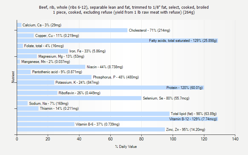 % Daily Value for Beef, rib, whole (ribs 6-12), separable lean and fat, trimmed to 1/8" fat, select, cooked, broiled 1 piece, cooked, excluding refuse (yield from 1 lb raw meat with refuse) (264g)