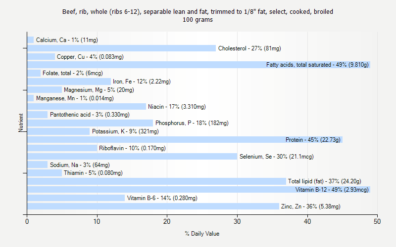 % Daily Value for Beef, rib, whole (ribs 6-12), separable lean and fat, trimmed to 1/8" fat, select, cooked, broiled 100 grams 