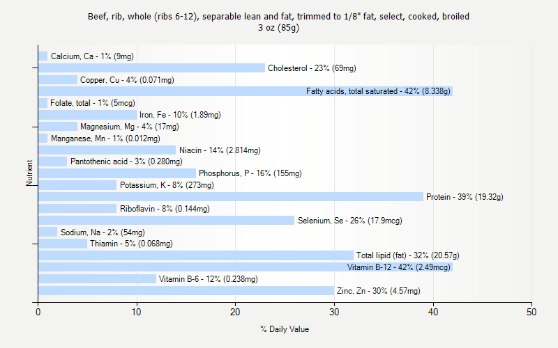 % Daily Value for Beef, rib, whole (ribs 6-12), separable lean and fat, trimmed to 1/8" fat, select, cooked, broiled 3 oz (85g)