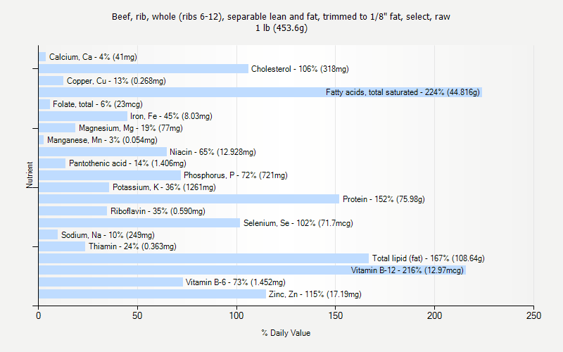 % Daily Value for Beef, rib, whole (ribs 6-12), separable lean and fat, trimmed to 1/8" fat, select, raw 1 lb (453.6g)